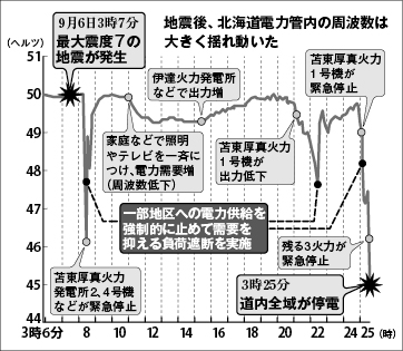 北海道大規模停電にみるリスクと備え 深夜の大地震時には電気の使用を10分間は控え目に エネ百科 きみと未来と